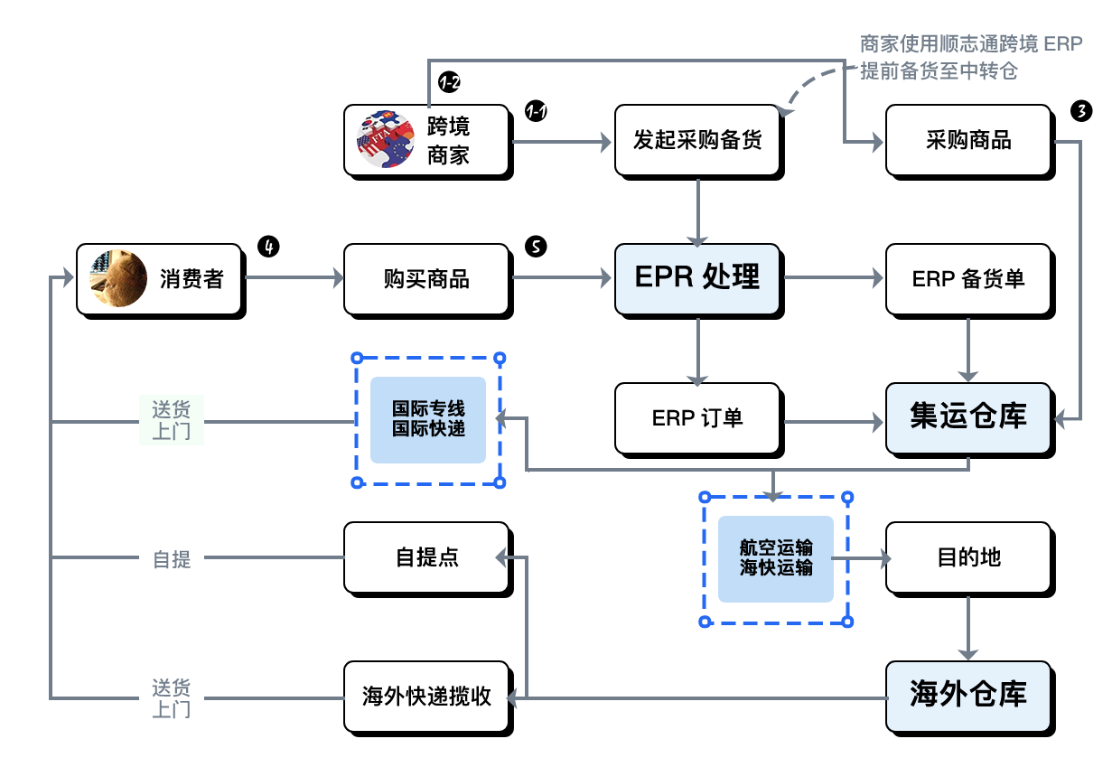 保税备货