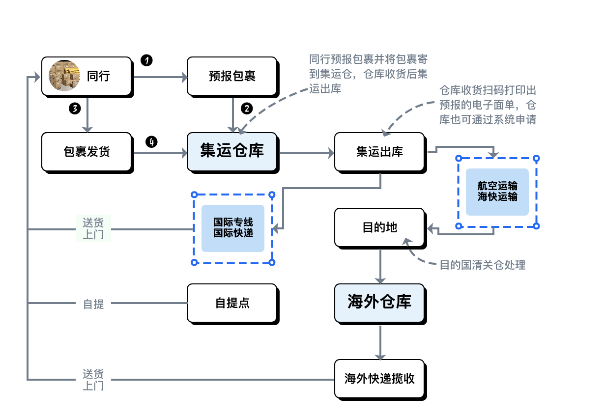 同行件转派