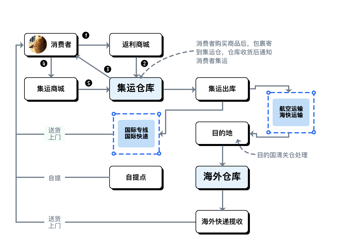 电商小包转运