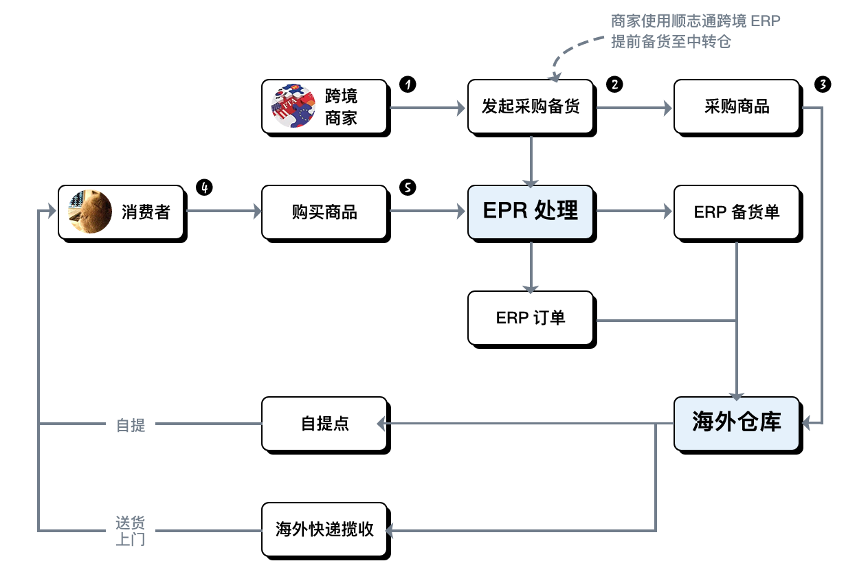 跨境急运